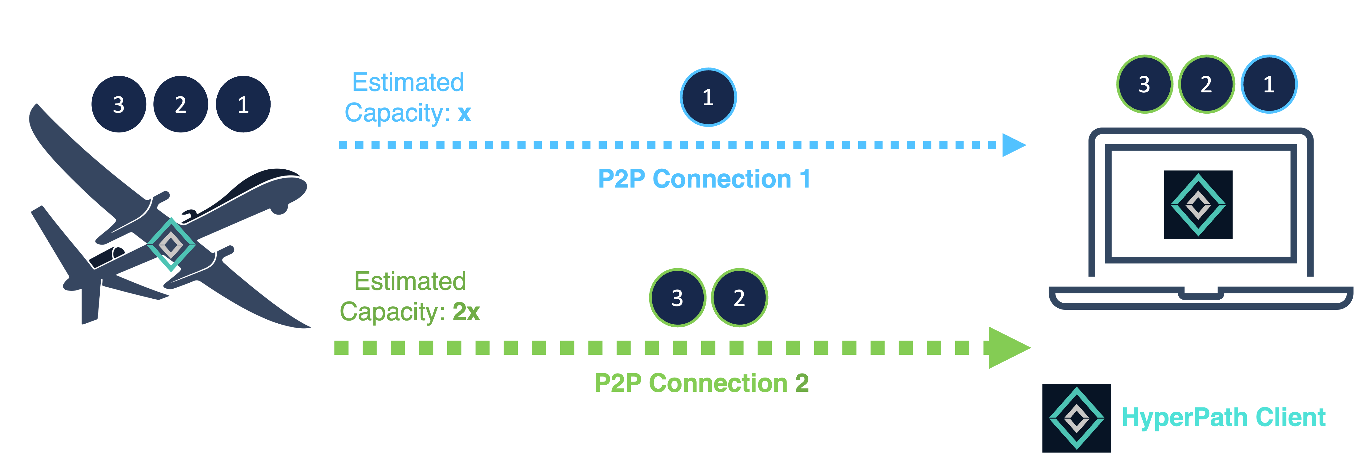 Example of how aggregation scheduler estimates and combines the capacity of two connections