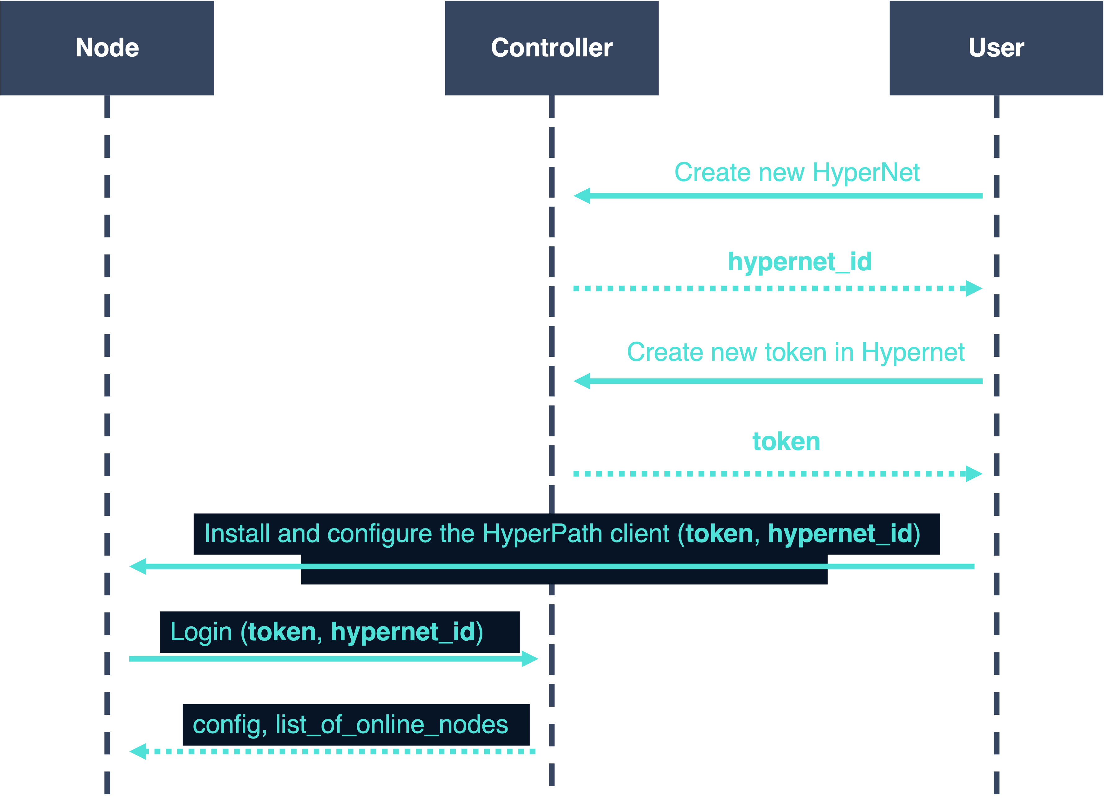 Sequence diagram for creating and adding a device to a HyperNet