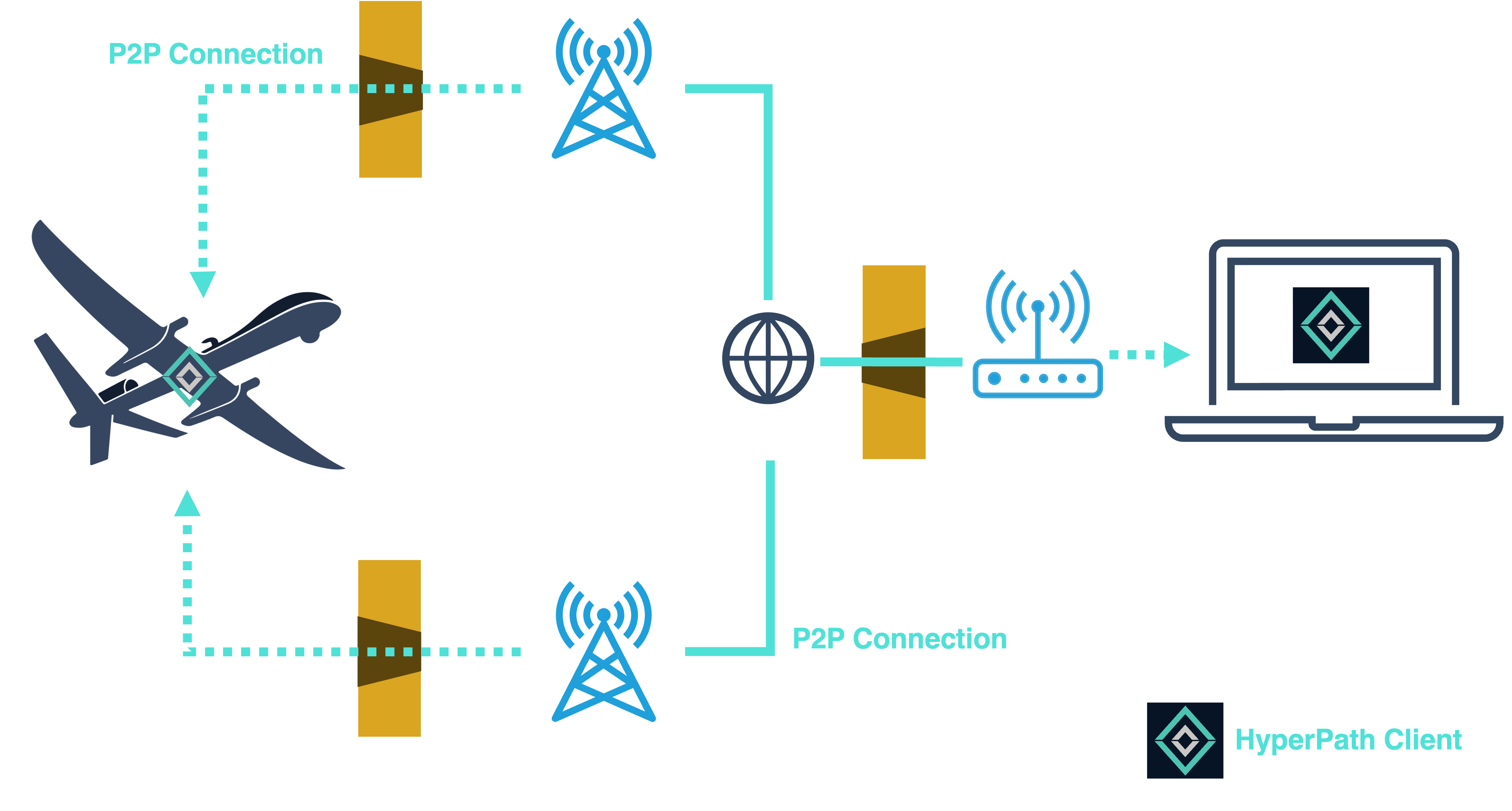 Diagram showing P2P connectivity when both nodes in a HyperNet are behind NAT