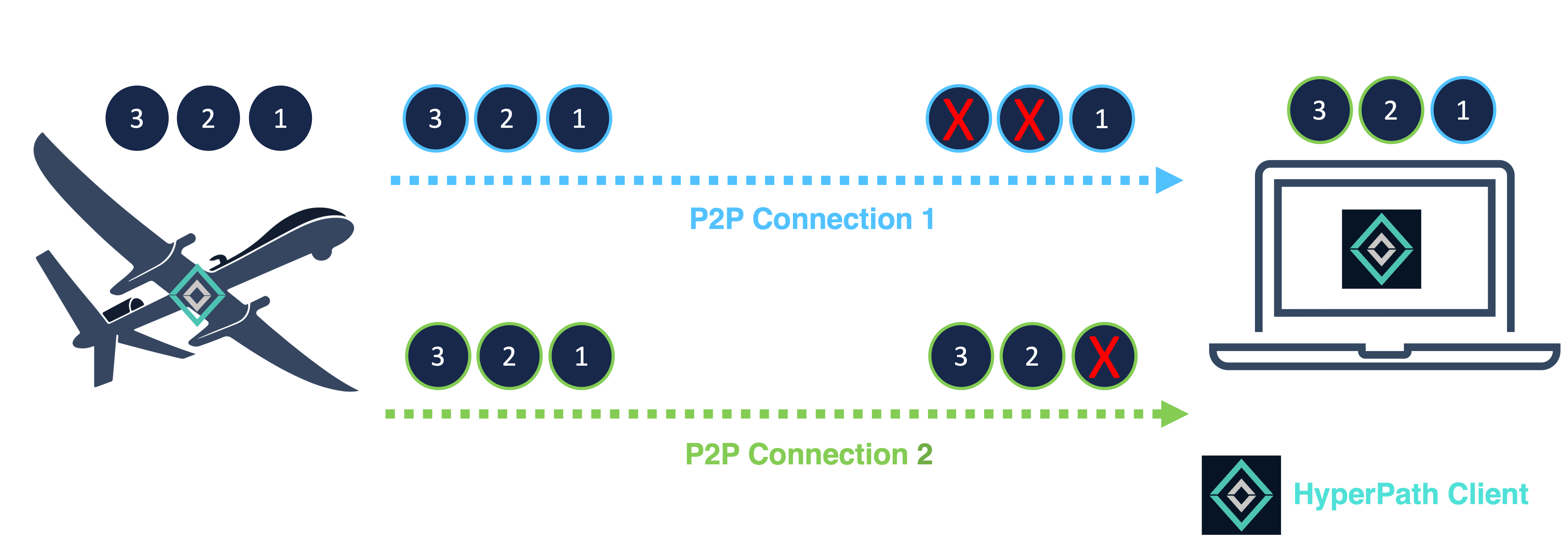 Example of how replication scheduler enables complete data delivery despite losses on both connections