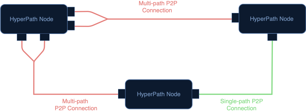 HyperNet example